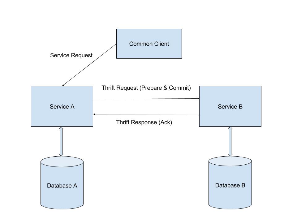 Two Phase Commit Protocol