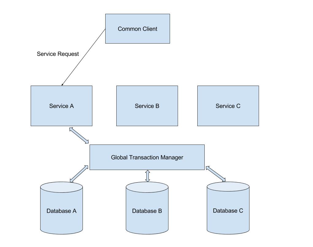 Global Transaction Manager